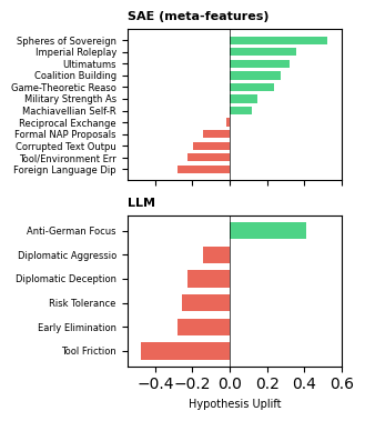 Uplift in percentage of correct responses with vs without the hypothesis as a hint. Most LLM generated hypotheses are negatively useful as well as a subset of SAE generated ones
