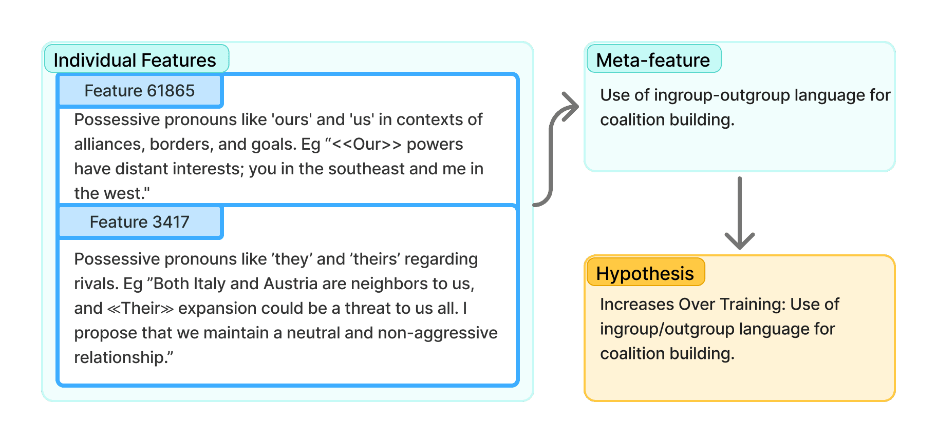 SAE pipeline with meta-autointerp