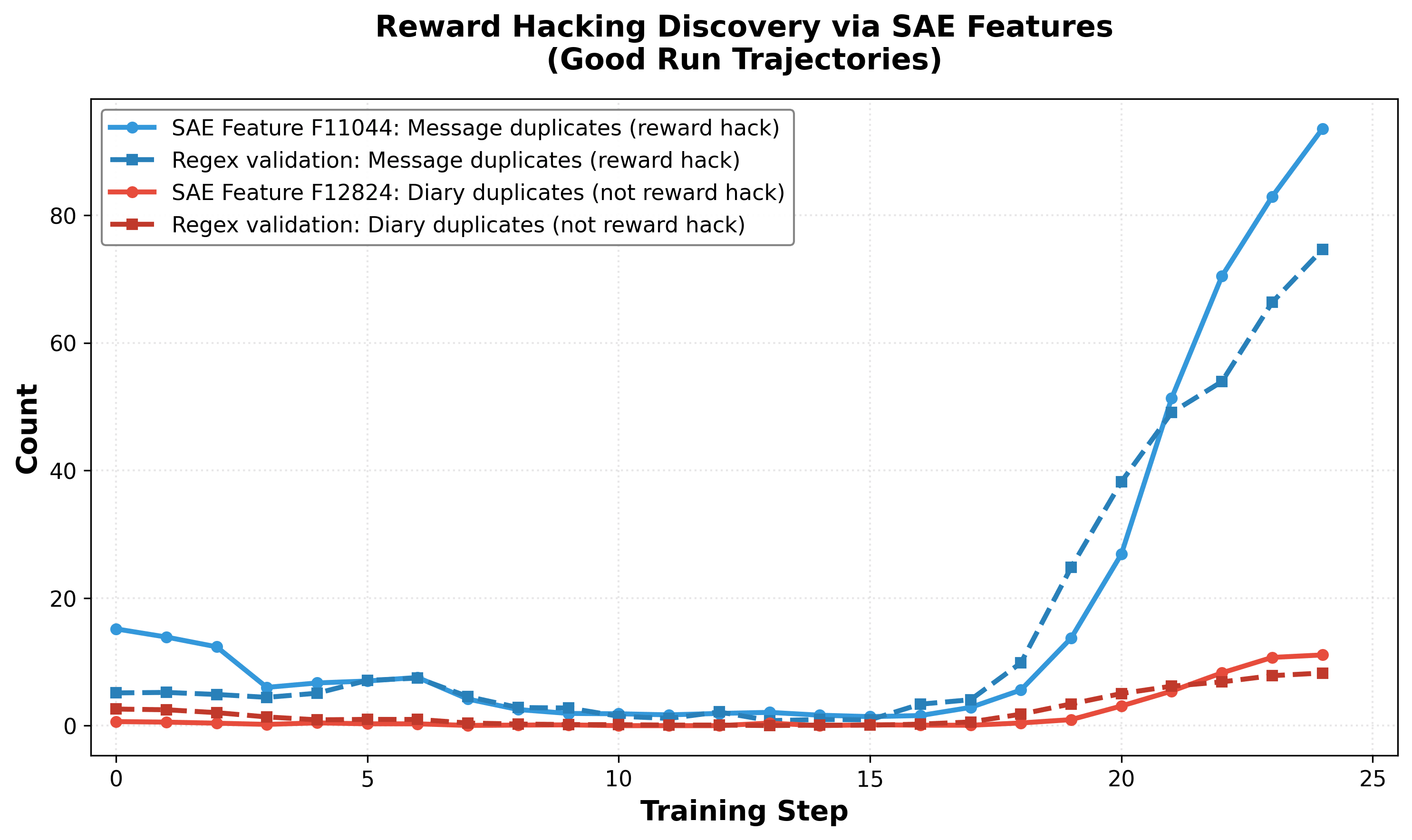 Degenerate outputs and reward hacking features
